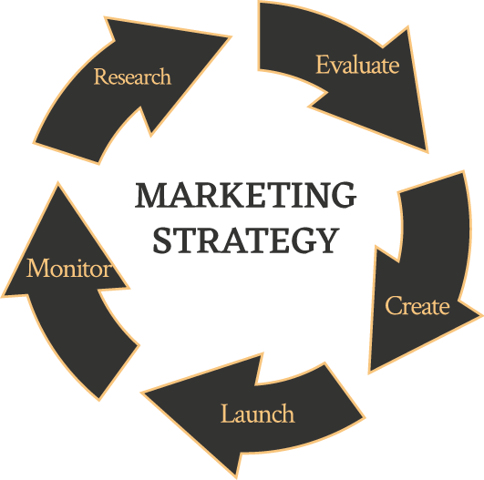 Marketing Strategy Model